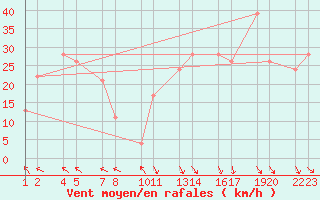 Courbe de la force du vent pour Frrheii