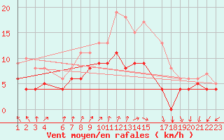 Courbe de la force du vent pour Mont-Rigi (Be)
