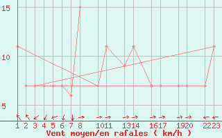 Courbe de la force du vent pour Lattakia