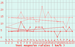 Courbe de la force du vent pour Joseni