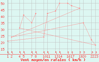 Courbe de la force du vent pour Blfjallaskli