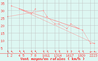 Courbe de la force du vent pour Vatnalei