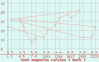 Courbe de la force du vent pour Reykjanesbraut