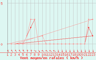 Courbe de la force du vent pour Colmar-Ouest (68)