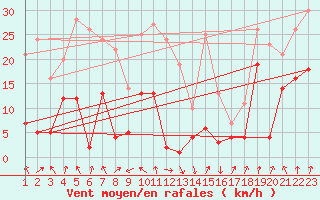 Courbe de la force du vent pour Pajares - Valgrande