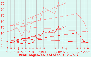 Courbe de la force du vent pour Verngues - Hameau de Cazan (13)