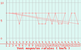 Courbe de la force du vent pour Suomussalmi Pesio