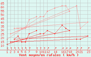 Courbe de la force du vent pour Mont-Rigi (Be)