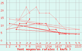 Courbe de la force du vent pour Ainazi