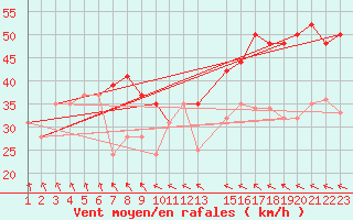 Courbe de la force du vent pour la bouée 62305