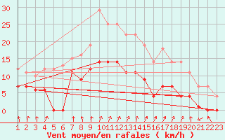 Courbe de la force du vent pour Somosierra