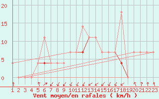 Courbe de la force du vent pour Trondheim Voll