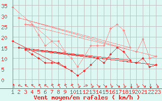 Courbe de la force du vent pour Saint-Haon (43)