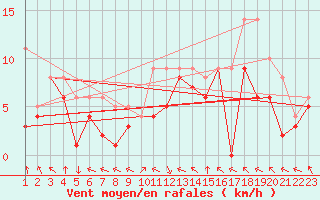 Courbe de la force du vent pour Colmar-Ouest (68)