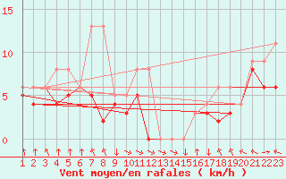 Courbe de la force du vent pour Colmar-Ouest (68)