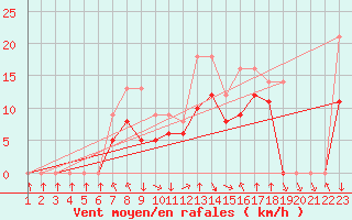 Courbe de la force du vent pour Colmar-Ouest (68)