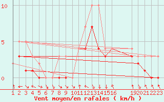 Courbe de la force du vent pour Colmar-Ouest (68)