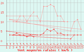 Courbe de la force du vent pour Saint-Bonnet-de-Bellac (87)