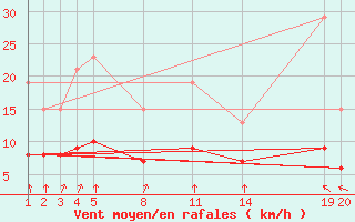 Courbe de la force du vent pour Guidel (56)