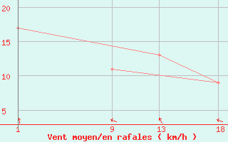 Courbe de la force du vent pour le bateau A8VE2