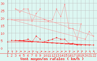 Courbe de la force du vent pour Jonzac (17)