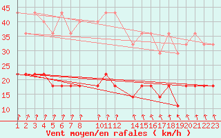 Courbe de la force du vent pour Sint Katelijne-waver (Be)