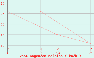 Courbe de la force du vent pour le bateau A8VE2