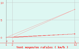 Courbe de la force du vent pour Herserange (54)