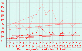 Courbe de la force du vent pour Dagloesen