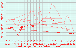 Courbe de la force du vent pour Piz Martegnas