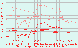 Courbe de la force du vent pour Saint-Haon (43)