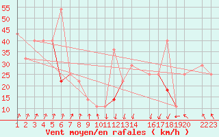 Courbe de la force du vent pour Buholmrasa Fyr