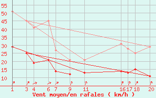 Courbe de la force du vent pour Mont-Rigi (Be)