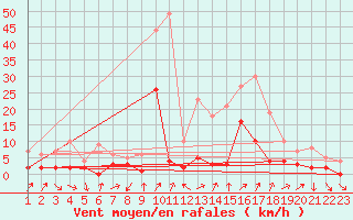 Courbe de la force du vent pour Torla
