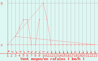 Courbe de la force du vent pour Potes / Torre del Infantado (Esp)