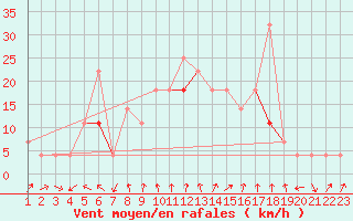 Courbe de la force du vent pour Sognefjell