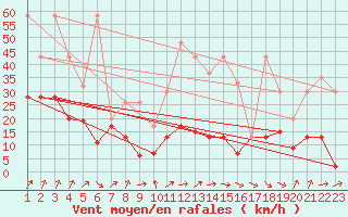 Courbe de la force du vent pour Napf (Sw)