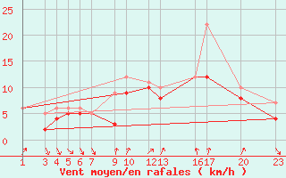 Courbe de la force du vent pour Recoules de Fumas (48)