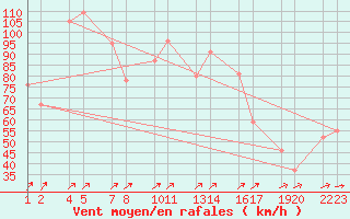 Courbe de la force du vent pour Bjargtangar