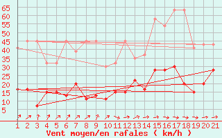 Courbe de la force du vent pour Eggishorn