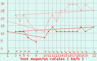 Courbe de la force du vent pour Sint Katelijne-waver (Be)