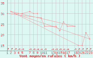 Courbe de la force du vent pour la bouée 62081