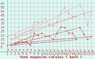 Courbe de la force du vent pour Calanda