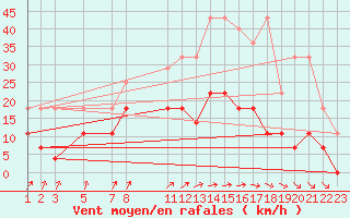 Courbe de la force du vent pour Sint Katelijne-waver (Be)