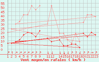 Courbe de la force du vent pour Gschenen