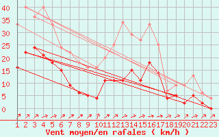 Courbe de la force du vent pour Muirancourt (60)