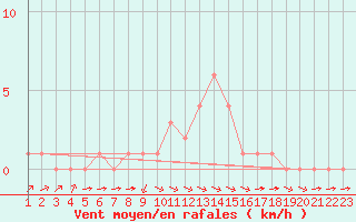 Courbe de la force du vent pour Rethel (08)