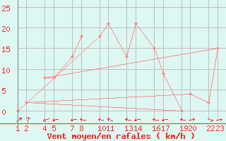 Courbe de la force du vent pour Steinar