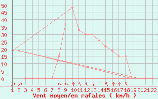 Courbe de la force du vent pour Mecheria