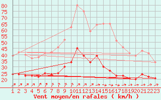 Courbe de la force du vent pour Angers-Marc (49)